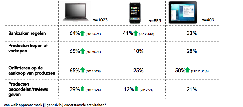 trends online gedrag mobiel kopen e-commerce